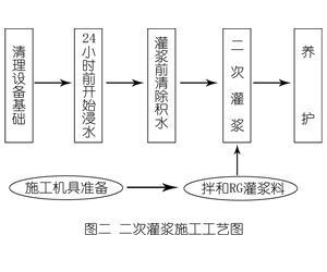 岷县灌浆料施工工艺—文字完整版